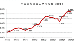 中國(guó)銀行發(fā)布2024年三季度離岸人民幣指數(shù)